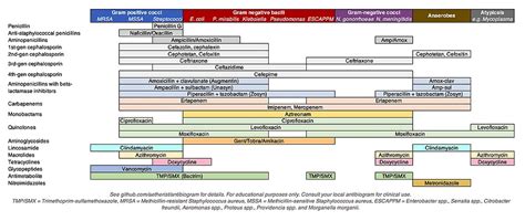 Antibiotic Coverage Chart Wikipedia
