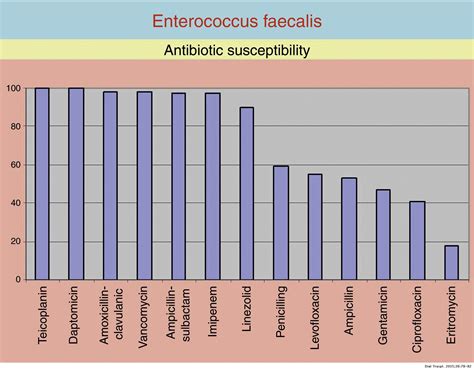Antibiotic Coverage Enterococcus Faecalis