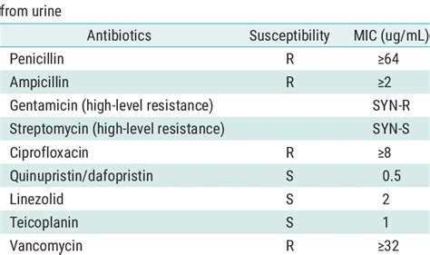 antibiotic coverage for enterococcus faecalis