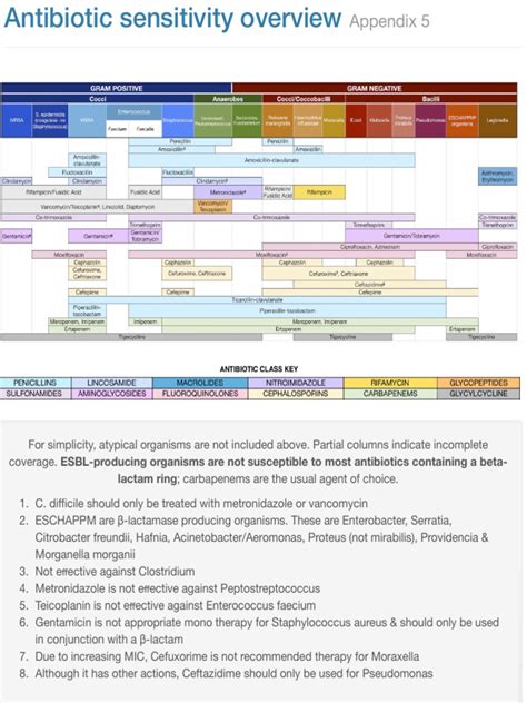 Antibiotic Coverage Guide