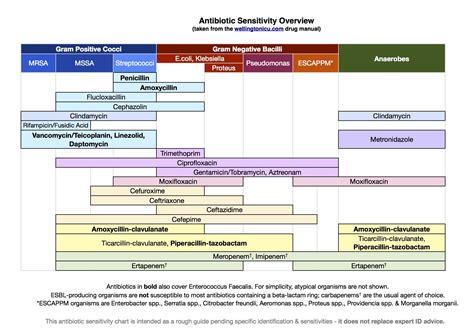 Antibiotic Coverage Spectrum Chart