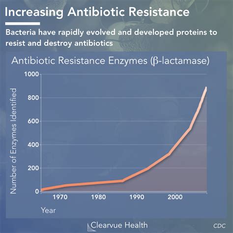 Antibiotic Resistant Bacteria Statistics