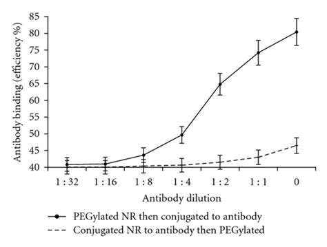Antibody Binding Efficiency
