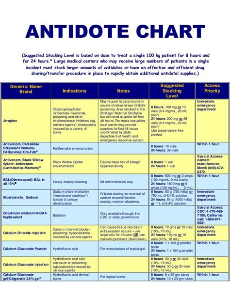 antidotes for poisoned patients