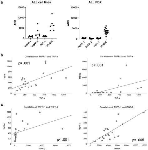 Antigen Binding Capacity