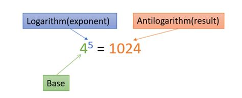 Antilogarithm Definition