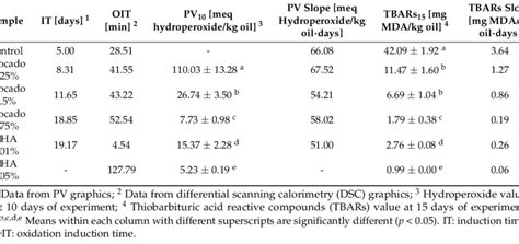 Antioxidant Activity Calculate