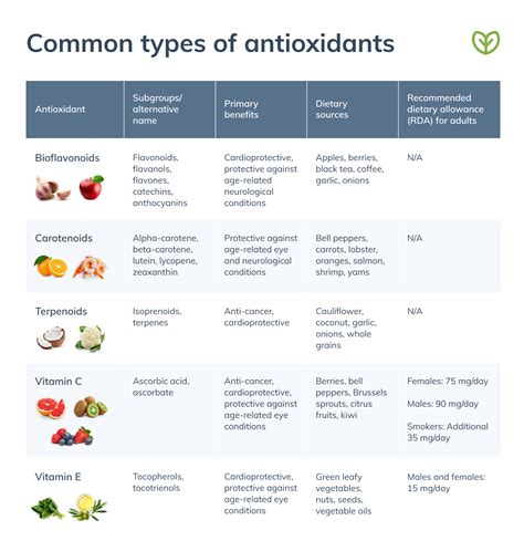 Antioxidant Examples List