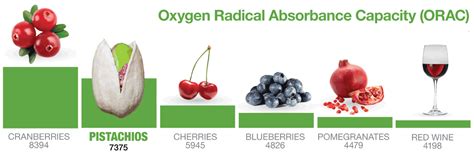 Antioxidants Orac Chart