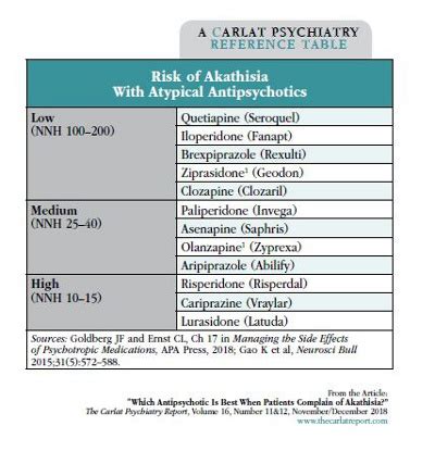 antipsychotic induced akathisia caused by