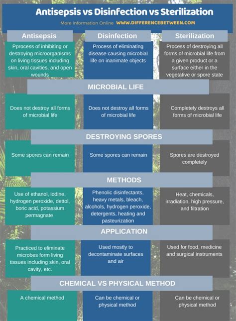 Antisepsis Vs Antiseptic