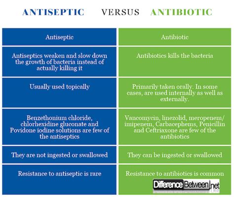 Antiseptic And Antibiotic Difference
