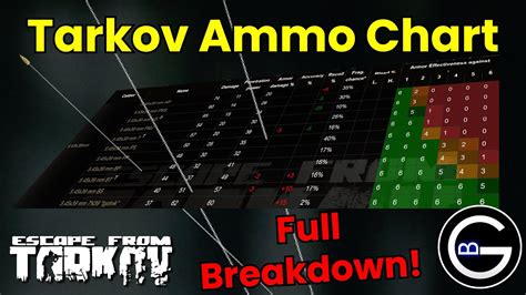 Updated Escape From Tarkov Ammo Statistic Charts Game Specifications