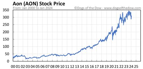aon stock price