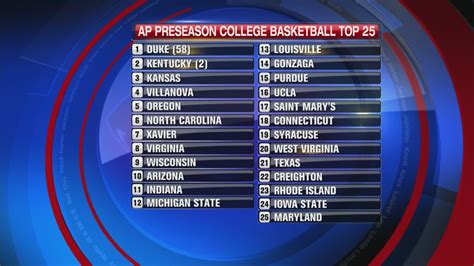 Unlock the Secrets of College Basketball: Dive into AP Top 25