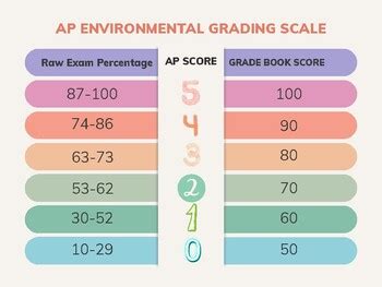 Ap Environmental Science Grade Level