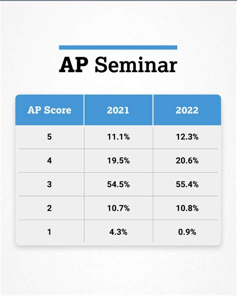 Understanding AP Exam Scores IvyWise