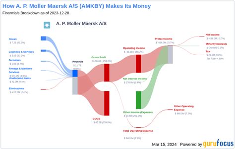 ap moller maersk dividend