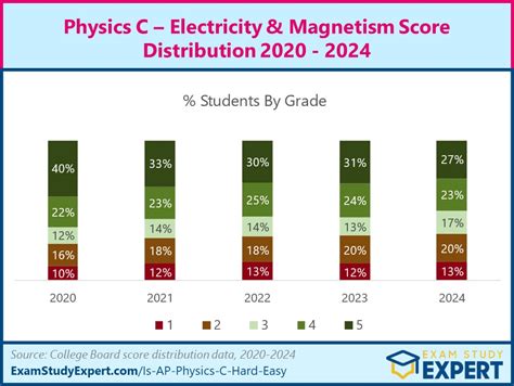 ap physics c score distribution 2024
