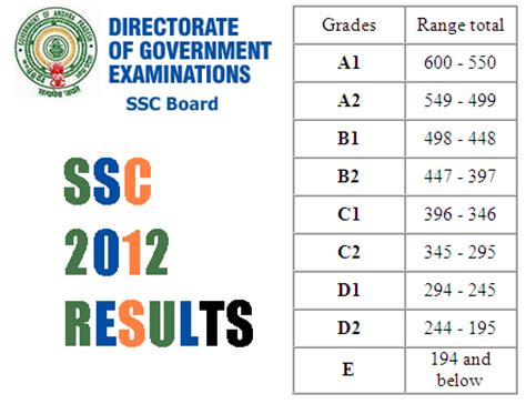 ap ssc results 2012