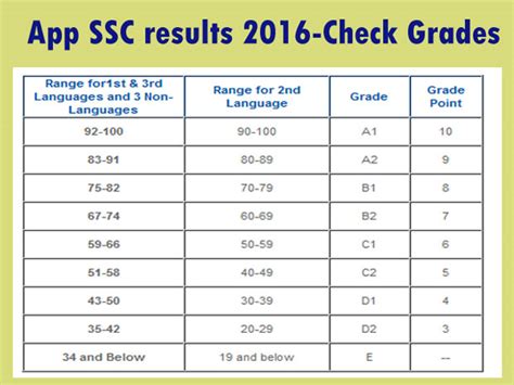ap ssc results 2016