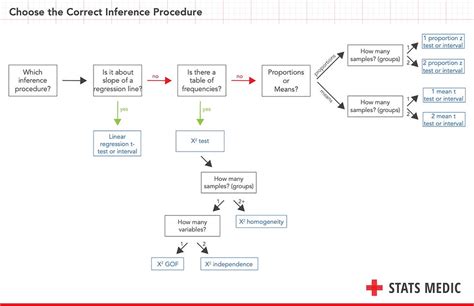 Ap Statistics Inference Flow Chart