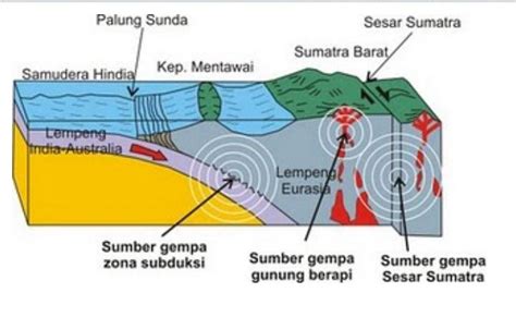 apa itu gempa tektonik