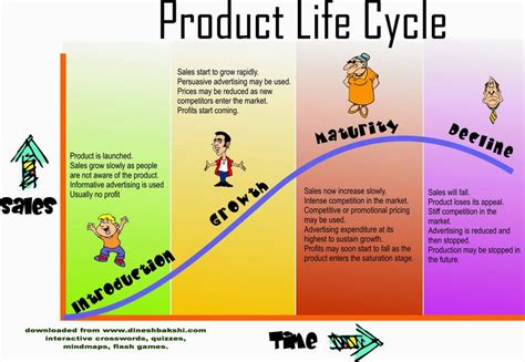 apa itu life cycle produk