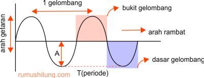 apa itu n dalam gelombang