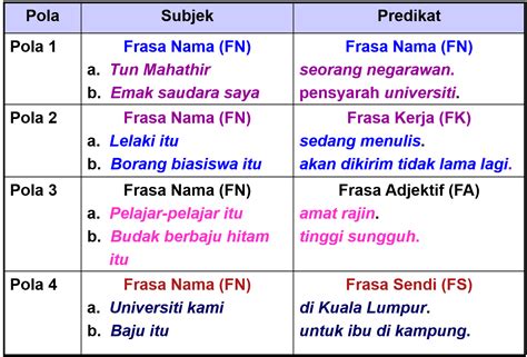apa itu predikat dalam bahasa indonesia