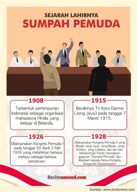 apa sejarah sumpah pemuda