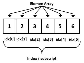 Apa Yang Dimaksud Dengan Indeks Array Dan Elemen Array
