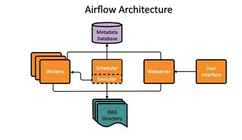 Apache Airflow Explained