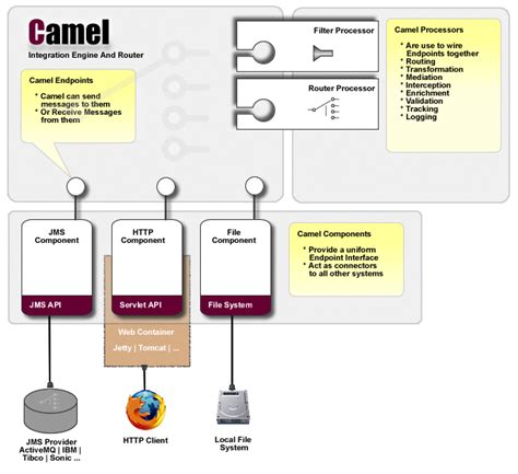 Apache Camel Mail Attachment Example