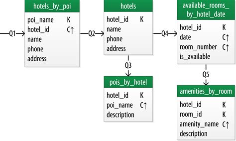 apache cassandra data model