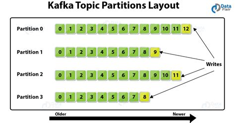 Apache Kafka Topic Partitions
