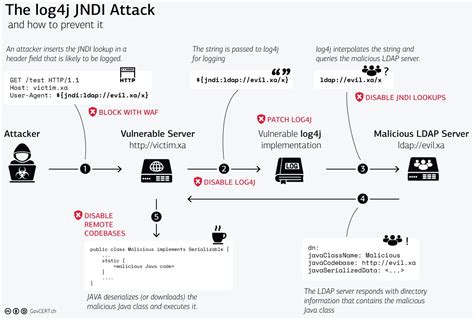 Apache Log4J2 Vulnerability Explained