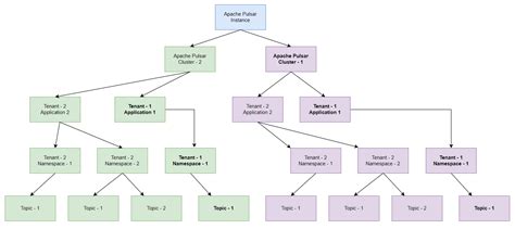 Apache Pulsar Explained