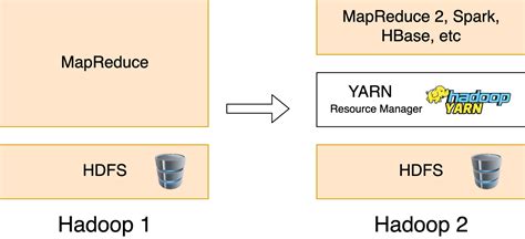 Apache Yarn Vs Hdfs