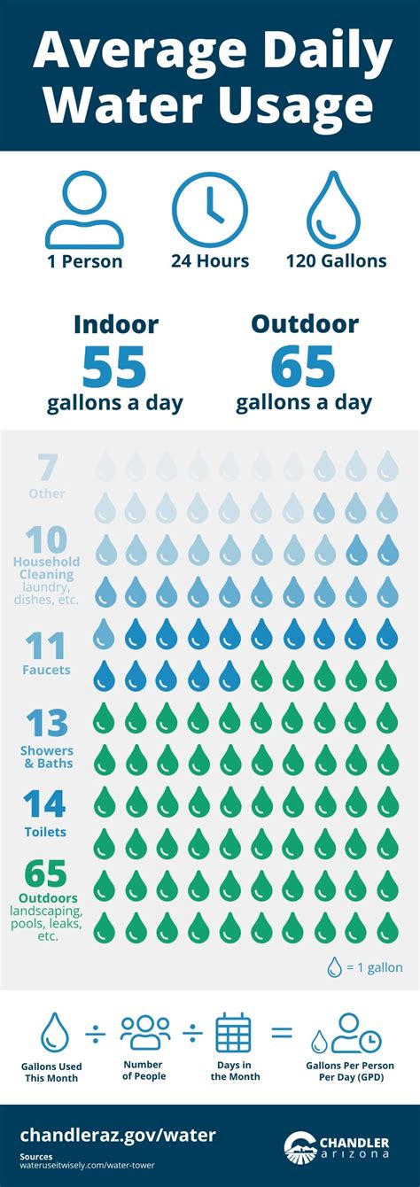 Apartment Water Usage
