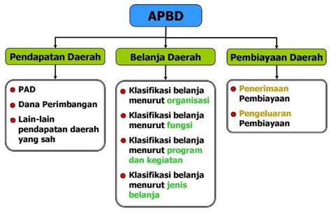 STRUKTUR APBD PEMKAB DAIRI