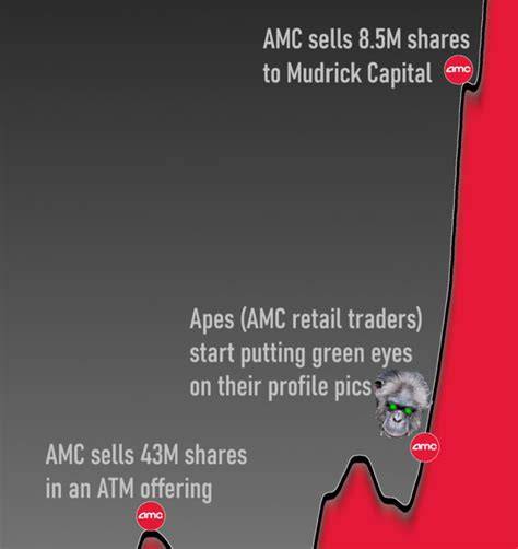 APE Shares on Fidelity? r/amcstock