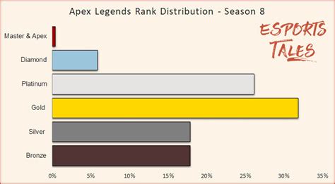 apex legends percentage of players per rank