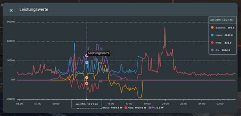 ApexCharts card A highly customizable graph card Dashboards & Frontend Home Assistant