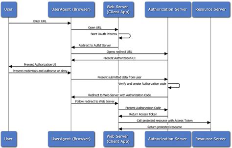 apex_web_service oauth_authenticate example