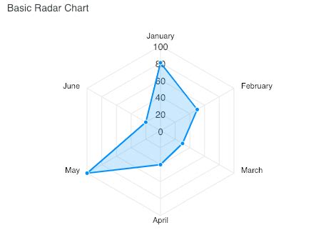 apexcharts radar chart example