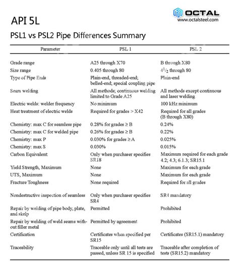 api 5l psl1 and psl2 difference
