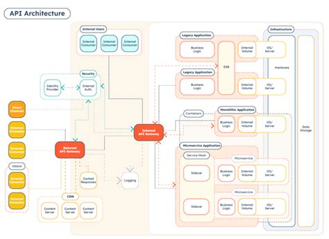 api architecture example