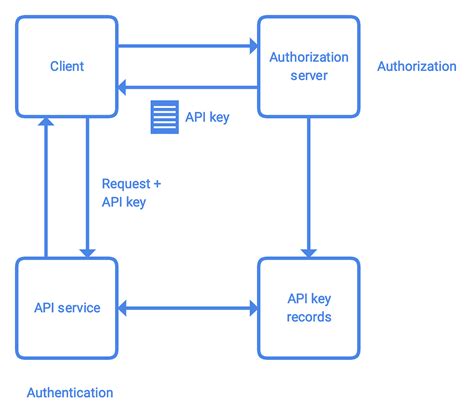 api authentication example