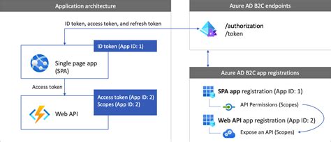 api authentication methods azure